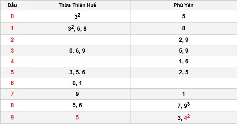 Soi cầu đặc biệt đầu – đuôi XSMT