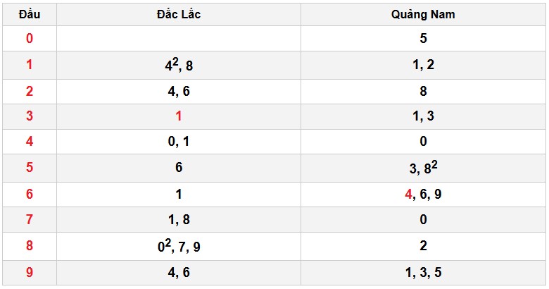 Soi cầu đặc biệt đầu – đuôi XSMT