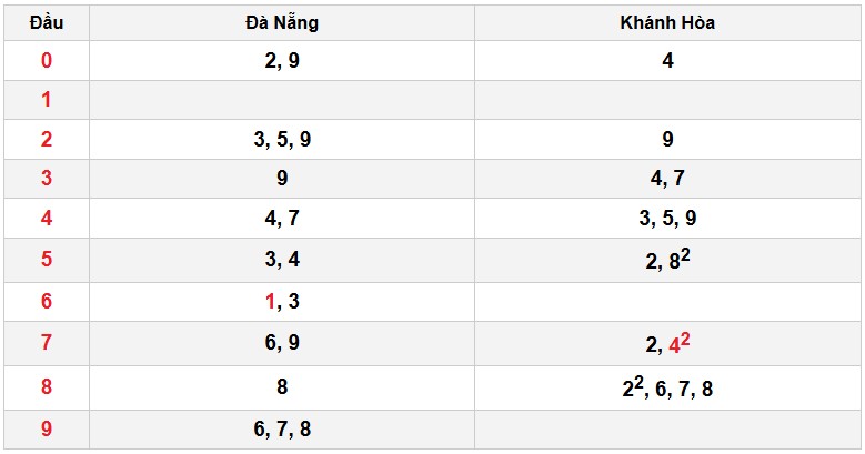 Soi cầu đặc biệt đầu – đuôi XSMT