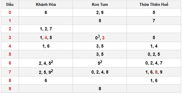 Soi cầu đặc biệt đầu – đuôi XSMT
