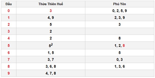 Soi cầu đặc biệt đầu – đuôi XSMT