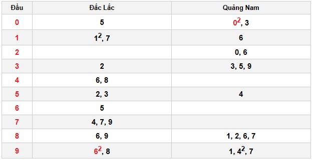 Soi cầu đặc biệt đầu – đuôi XSMT