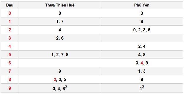 Soi cầu đặc biệt đầu – đuôi XSMT