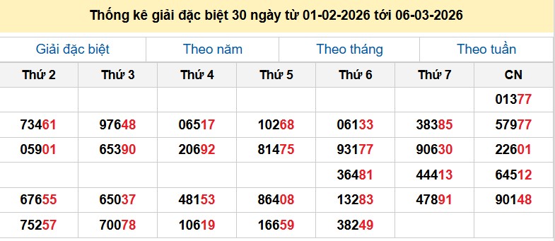 Thống kê giải đặc biệt 30 ngày từ 01-02-2026 tới 06-03-2026