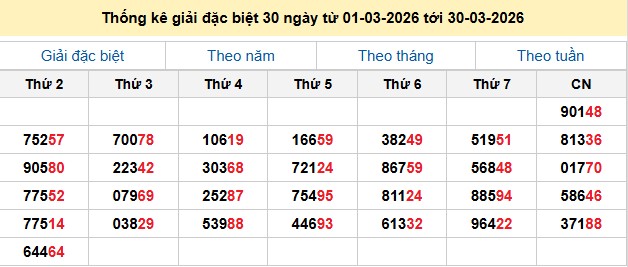 Thống kê giải đặc biệt 30 ngày từ 01-03-2026 tới 30-03-2026