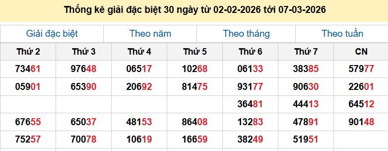 Thống kê giải đặc biệt 30 ngày từ 02-02-2026 tới 07-03-2026