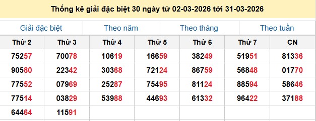 Thống kê giải đặc biệt 30 ngày từ 02-03-2026 tới 31-03-2026