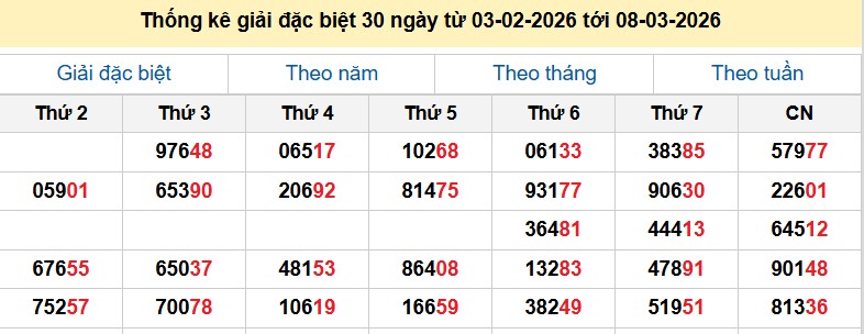 Thống kê giải đặc biệt 30 ngày từ 03-02-2026 tới 08-03-2026