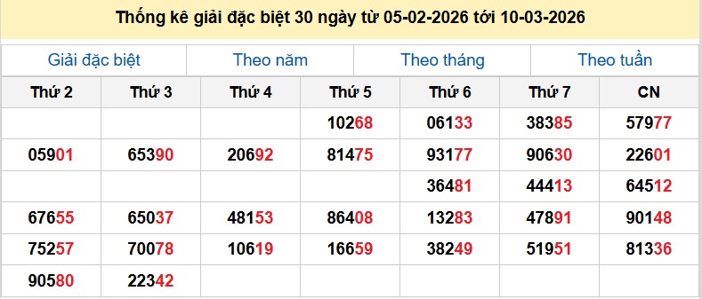 Thống kê giải đặc biệt 30 ngày từ 05-02-2026 tới 10-03-2026