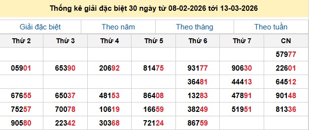 Thống kê giải đặc biệt 30 ngày từ 08-02-2026 tới 13-03-2026