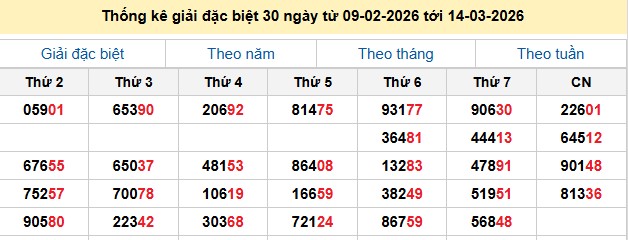 Thống kê giải đặc biệt 30 ngày từ 09-02-2026 tới 14-03-2026