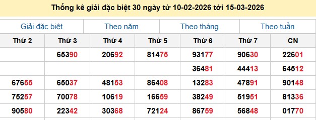 Thống kê giải đặc biệt 30 ngày từ 10-02-2026 tới 15-03-2026
