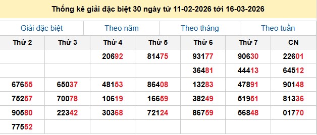 Thống kê giải đặc biệt 30 ngày từ 11-02-2026 tới 16-03-2026