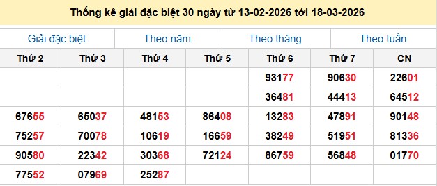 Thống kê giải đặc biệt 30 ngày từ 13-02-2026 tới 18-03-2026