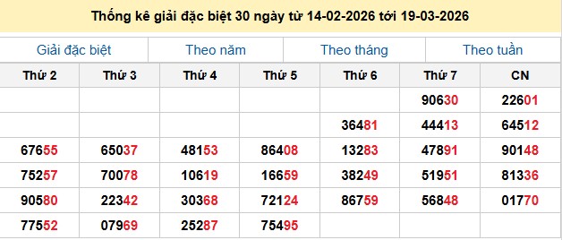 Thống kê giải đặc biệt 30 ngày từ 14-02-2026 tới 19-03-2026