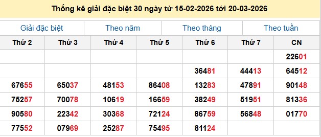Thống kê giải đặc biệt 30 ngày từ 15-02-2026 tới 20-03-2026