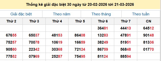 Thống kê giải đặc biệt 30 ngày từ 20-02-2026 tới 21-03-2026