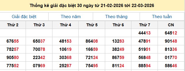 Thống kê giải đặc biệt 30 ngày từ 21-02-2026 tới 22-03-2026