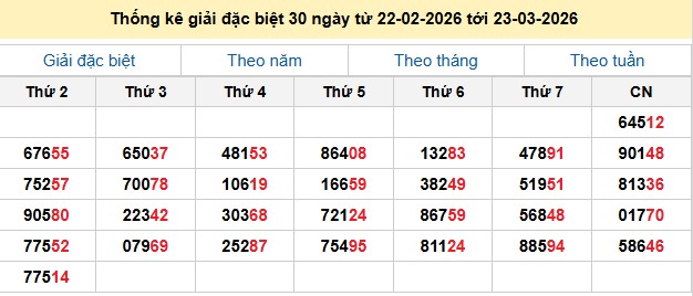 Thống kê giải đặc biệt 30 ngày từ 22-02-2026 tới 23-03-2026
