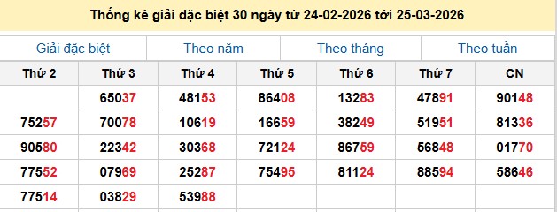 Thống kê giải đặc biệt 30 ngày từ 24-02-2026 tới 25-03-2026