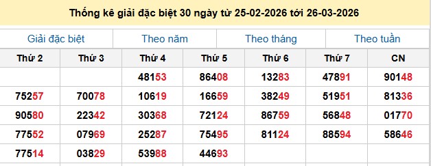 Thống kê giải đặc biệt 30 ngày từ 25-02-2026 tới 26-03-2026