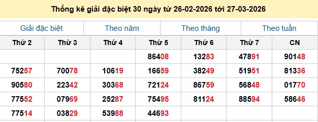 Thống kê giải đặc biệt 30 ngày từ 26-02-2026 tới 27-03-2026
