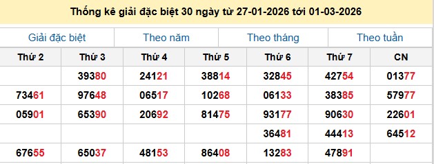 Thống kê giải đặc biệt 30 ngày từ 27-01-2026 tới 01-03-2026