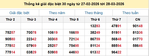 Thống kê giải đặc biệt 30 ngày từ 27-02-2026 tới 28-03-2026