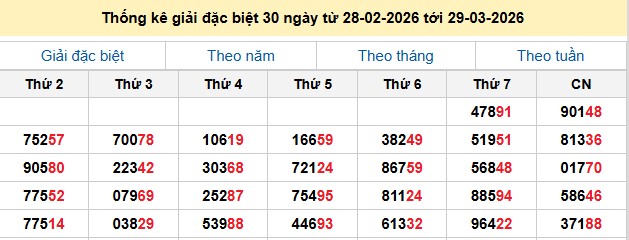 Thống kê giải đặc biệt 30 ngày từ 28-02-2026 tới 29-03-2026