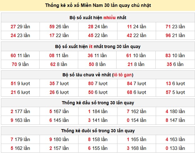 Thống kê xổ xố Miền Nam 30 lần quay chủ nhật