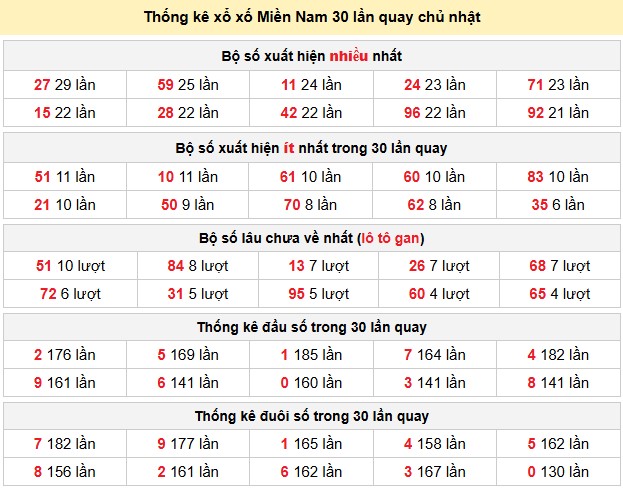 Thống kê xổ xố Miền Nam 30 lần quay chủ nhật