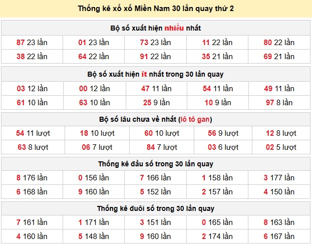 Thống kê xổ xố Miền Nam 30 lần quay thứ 2