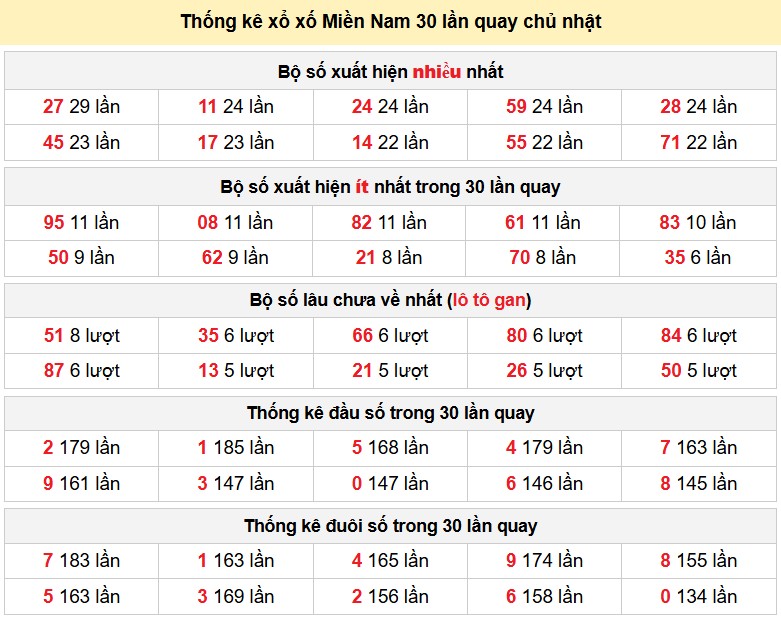 Thống kê xổ xố Miền Nam 30 lần quay chủ nhật