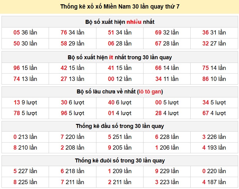 Thống kê xổ xố Miền Nam 30 lần quay thứ 2