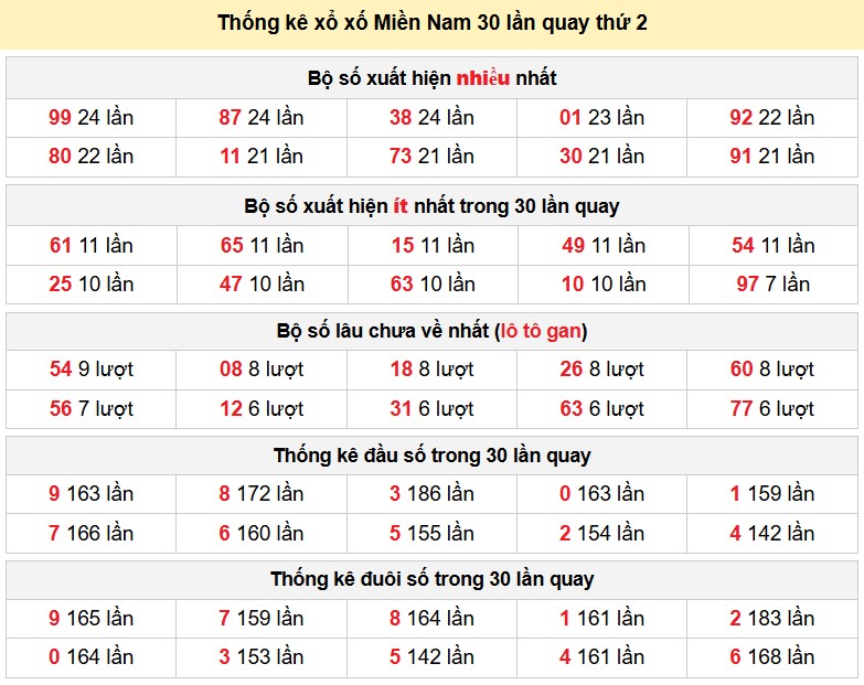 Thống kê xổ xố Miền Nam 30 lần quay thứ 2