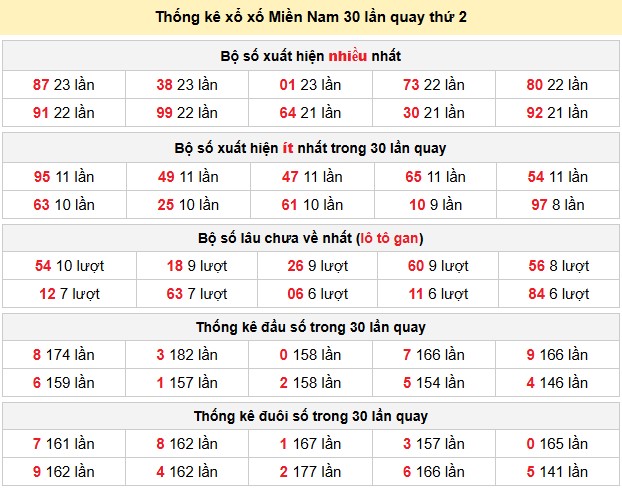 Thống kê xổ xố Miền Nam 30 lần quay thứ 2