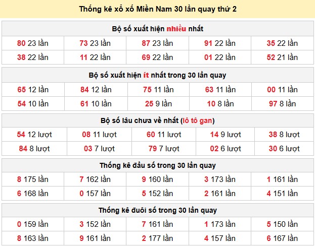 Thống kê xổ xố Miền Nam 30 lần quay thứ 2
