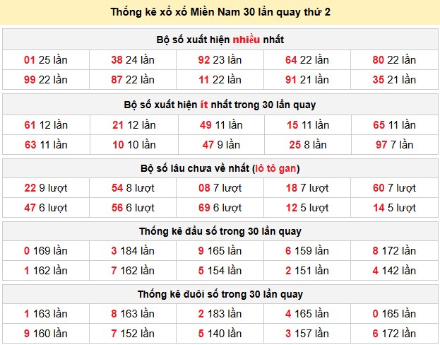 Thống kê xổ xố Miền Nam 30 lần quay thứ 2