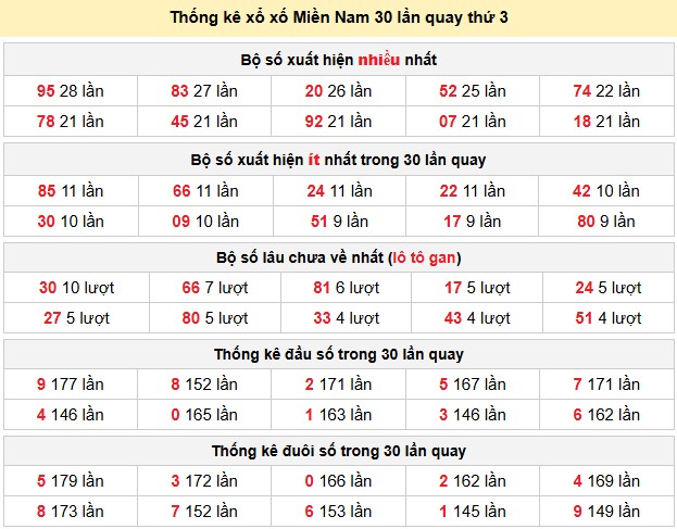Thống kê xổ xố Miền Nam 30 lần quay thứ 3
