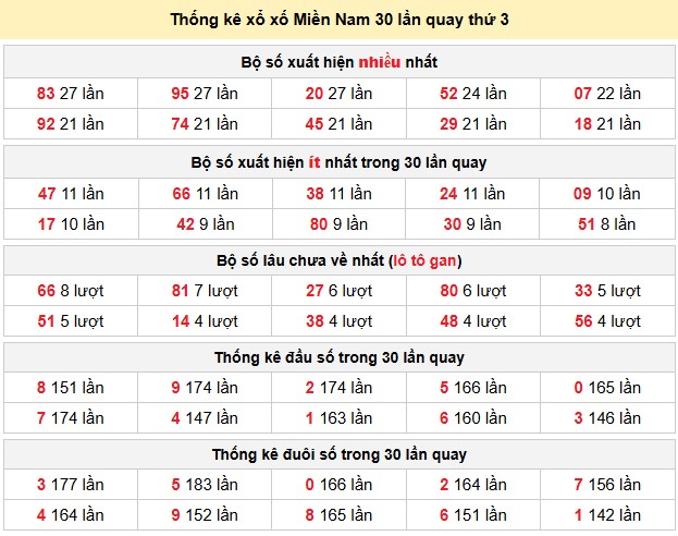 Thống kê xổ xố Miền Nam 30 lần quay thứ 3