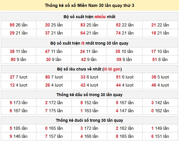 Thống kê xổ xố Miền Nam 30 lần quay thứ 3