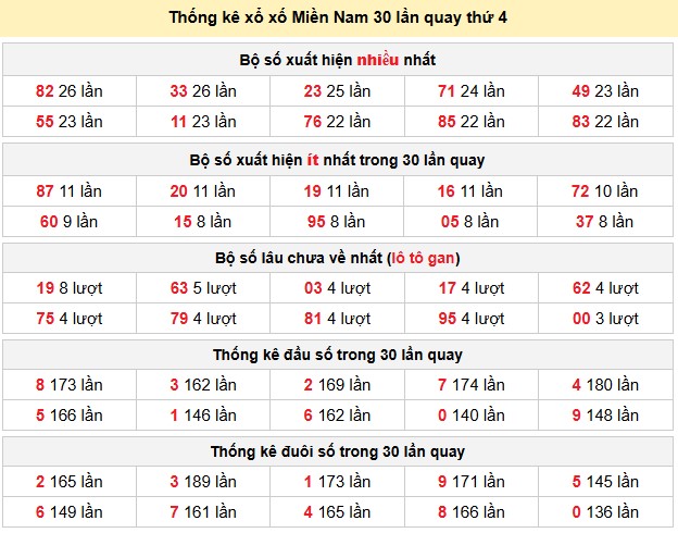 Thống kê xổ xố Miền Nam 30 lần quay thứ 4