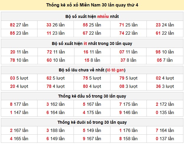 Thống kê xổ xố Miền Nam 30 lần quay thứ 4