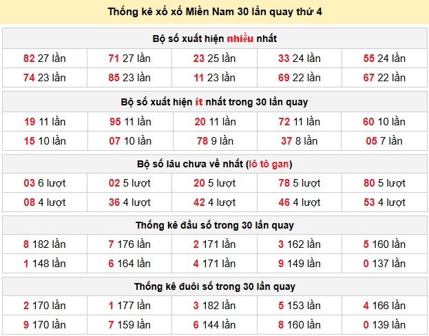 Thống kê xổ xố Miền Nam 30 lần quay thứ 4