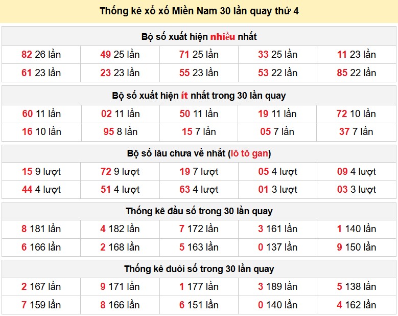 Thống kê xổ xố Miền Nam 30 lần quay thứ 4