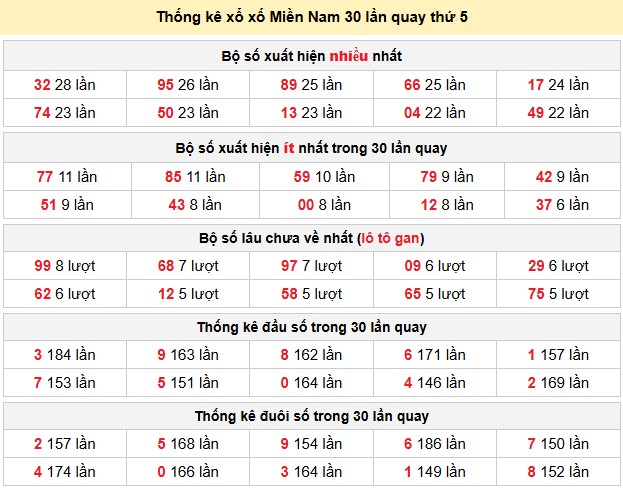 Thống kê xổ xố Miền Nam 30 lần quay thứ 5