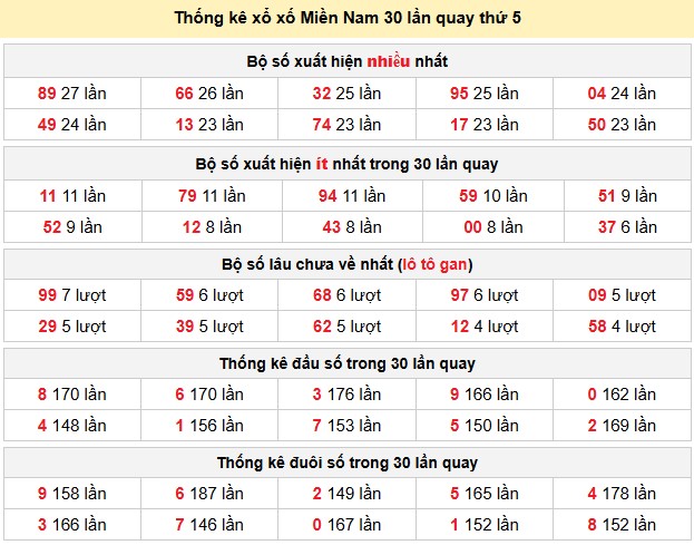 Thống kê xổ xố Miền Nam 30 lần quay thứ 5
