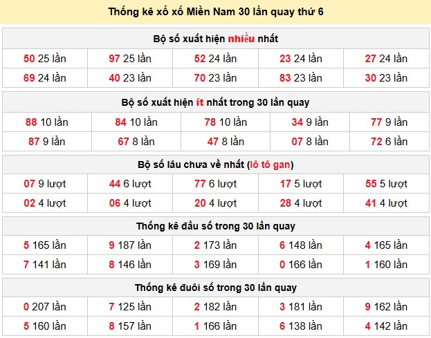 Thống kê xổ xố Miền Nam 30 lần quay thứ 6