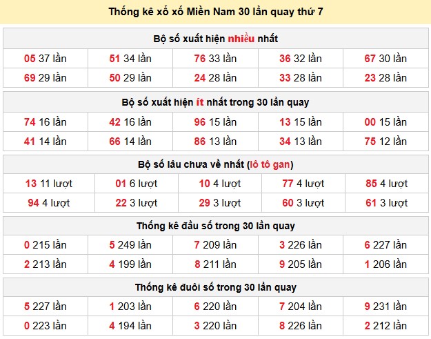 Thống kê xổ xố Miền Nam 30 lần quay thứ 7