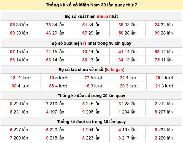 Thống kê xổ xố Miền Nam 30 lần quay thứ 7